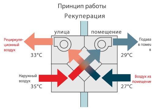 Ventilation d'alimentation et d'extraction avec récupération de chaleur: le principe de fonctionnement et le coût des équipements