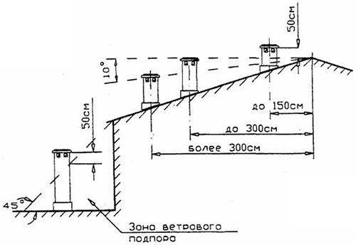 Pourquoi une chaudière à gaz souffle-t-elle avec le vent et que faire