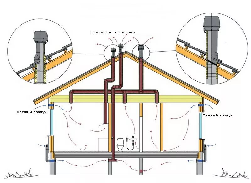 Schéma de ventilation dans une maison privée: règles de conception