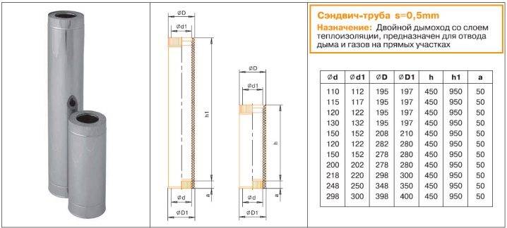 Tuyau sandwich pour la ventilation: instructions d'installation et nuances d'assemblage de la ventilation à partir de tuyaux sandwich