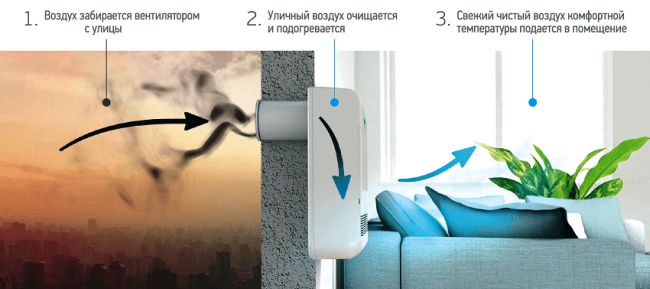 Chauffage de la ventilation d'alimentation dans un appartement: types d'appareils de chauffage, caractéristiques de leur choix et installation