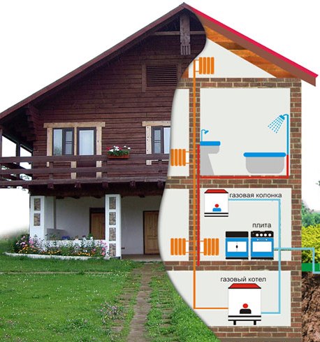 Est-il possible de connecter du gaz à une maison non enregistrée et comment poser un gazoduc dans le "inachevé"