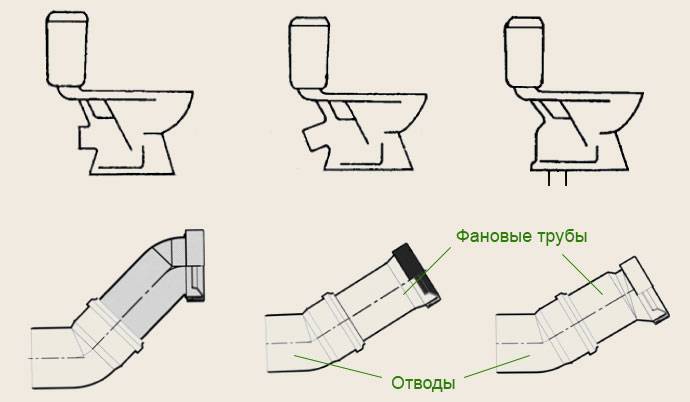 Comment raccorder une toilette à un égout : options et schémas de raccordement (+ vidéo)