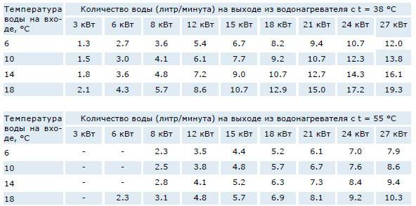 Robinet instantané ou chauffe-eau instantané ?