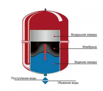 Quelle pression doit être dans le vase d'expansion et dans le circuit principal
