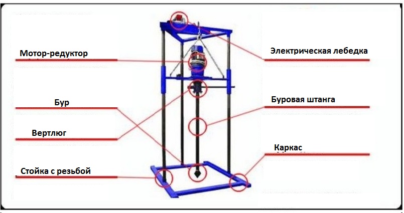 Comment fabriquer une tarière de vos propres mains: dessins et schémas, technologie étape par étape pour fabriquer un outil de forage
