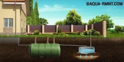 Fosse septique "sunrise": caractéristiques, installation et avis clients