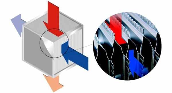 Récupération de chaleur dans les systèmes de ventilation : principe de fonctionnement et options
