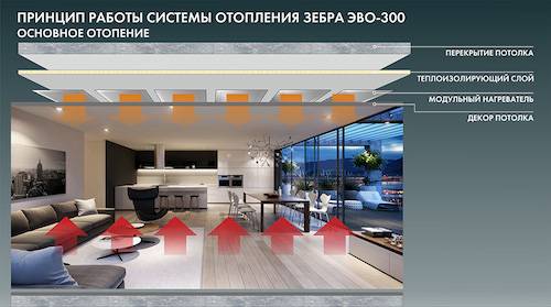 Chauffage "Zebra" (Zebra): principe de fonctionnement, caractéristiques, notice d'installation