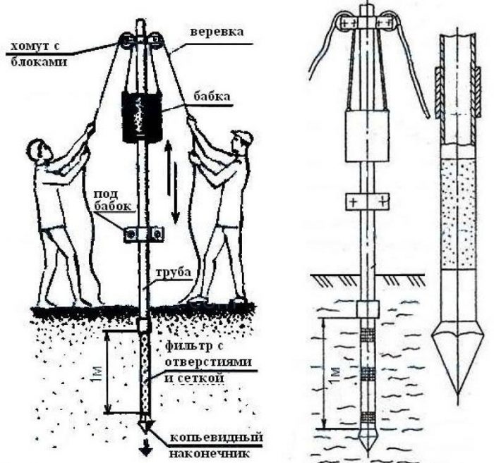 Forage manuel de puits d'eau : un aperçu des 4 méthodes + forage avec une perceuse à glace en détail