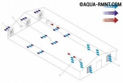 Comment faire un système de ventilation dans un poulailler