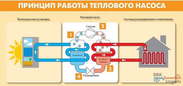 Avantages et inconvénients des pompes à chaleur - sol, eau, air