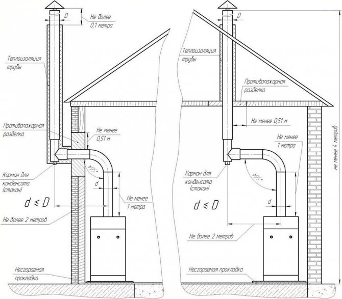 Comment faire une cheminée pour une cheminée: règles d'installation d'un canal de fumée et comparaison des conceptions