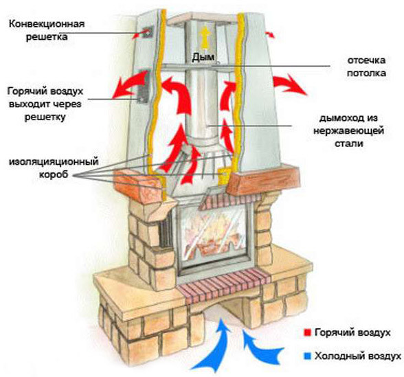 Cheminée dans une maison en bois: vues, installation à faire soi-même + instructions pas à pas avec photo