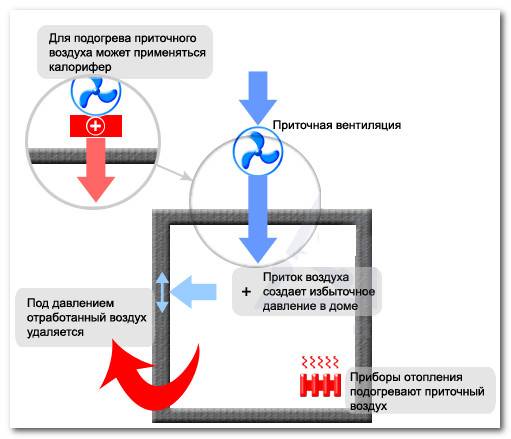 Ventilation dans une maison privée à deux étages: options pour organiser un échange d'air sans problème