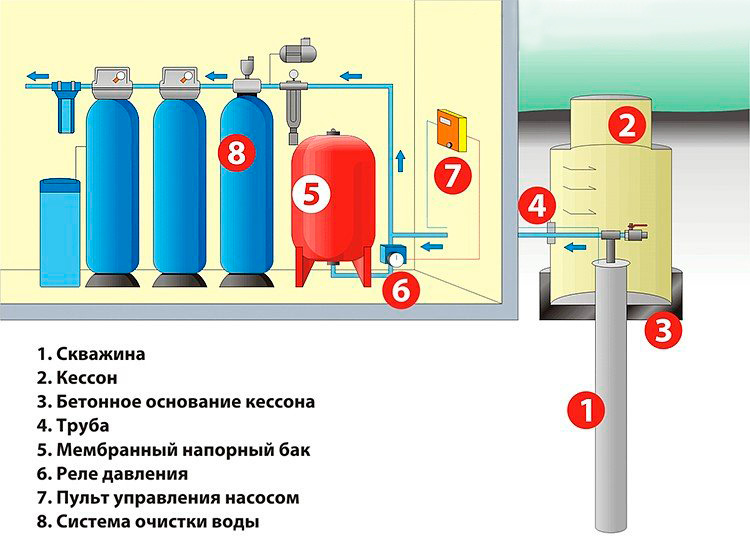 Vase d'expansion pour l'alimentation en eau - types, types et auto-assemblage