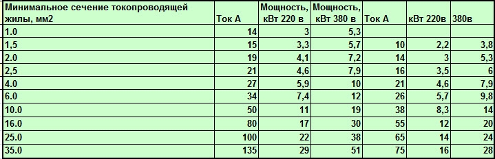 Calcul de la section de câble par courant: nous utilisons des calculatrices et des tables pour le calcul