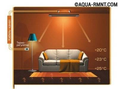 Chauffage infrarouge d'une maison privée