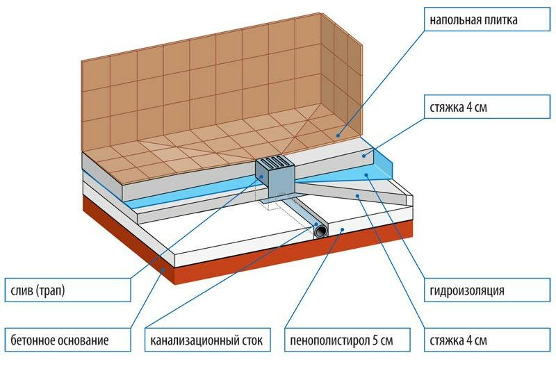 Vidange pour cabine de douche: types de structures et règles pour leur disposition