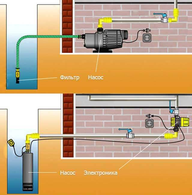 Choisir une pompe à eau pour une maison privée: conseils d'experts
