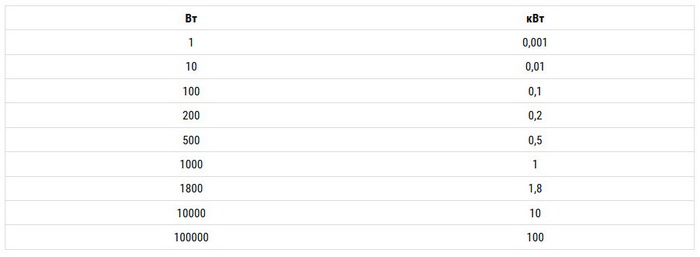 Comment convertir des kilowatts en chevaux-vapeur ?