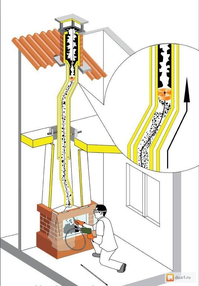 Nettoyage de la suie de la cheminée : les meilleures méthodes et moyens pour nettoyer la cheminée