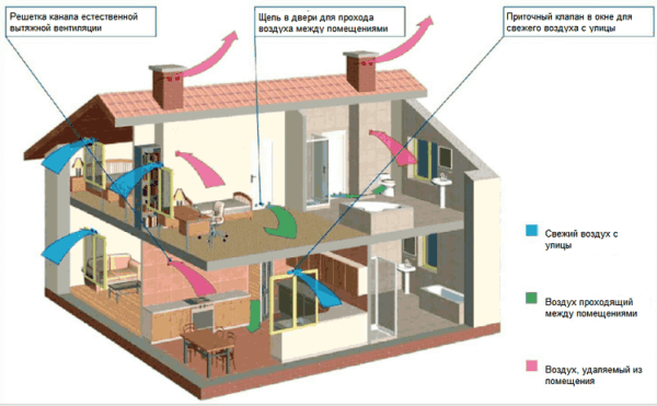 Ventilation à faire soi-même dans un appartement: un aperçu des nuances de l'aménagement d'un système de ventilation