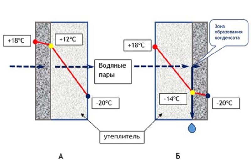 Condensation dans la ventilation d'une maison privée: aperçu des causes de l'accumulation d'humidité et des moyens de résoudre le problème