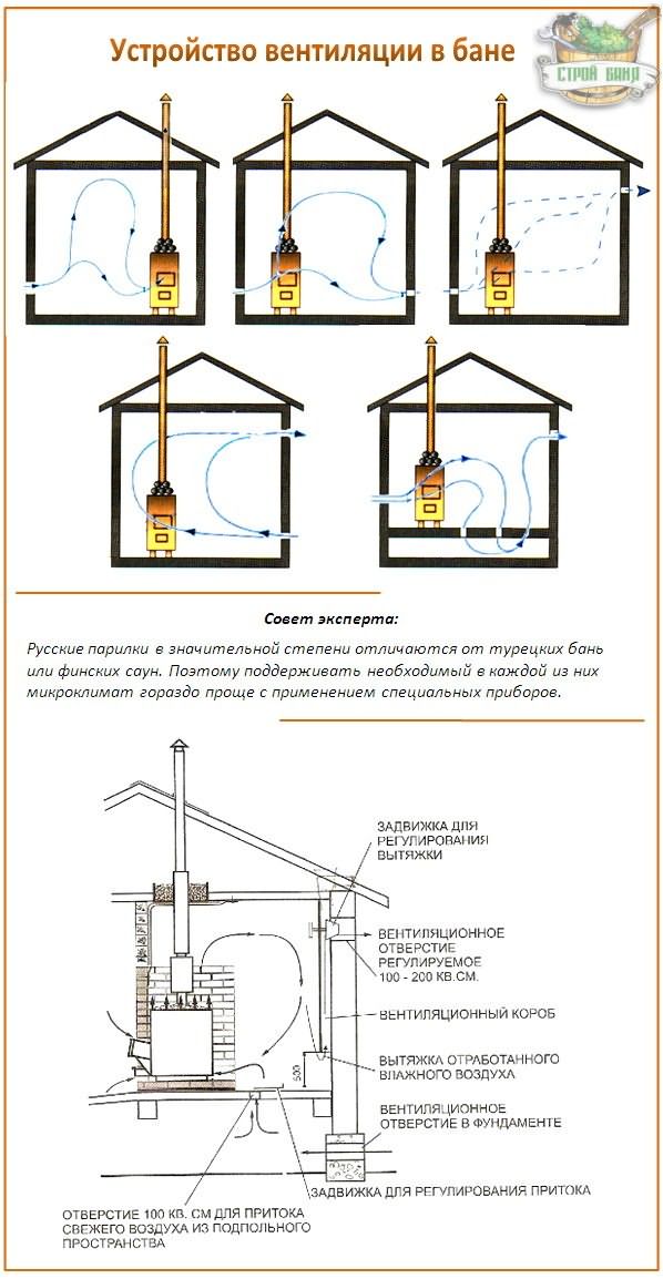 Règles d'organisation de la ventilation bastu dans le bain