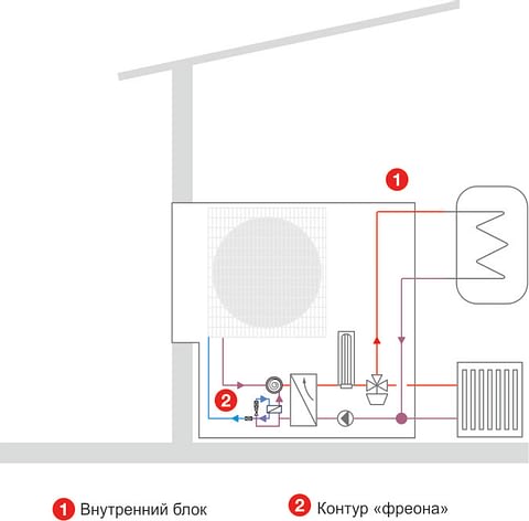 Pompe à chaleur air/eau : aperçu de la technologie à faire soi-même