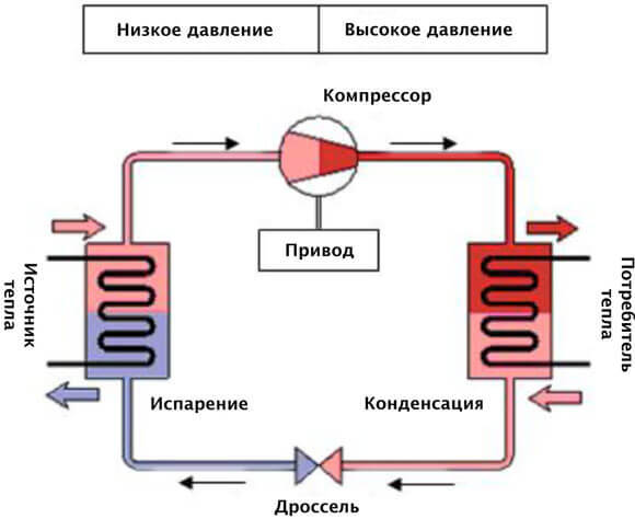 Systèmes de chauffage avec circulation par pompe: schémas de l'appareil et fonctionnement