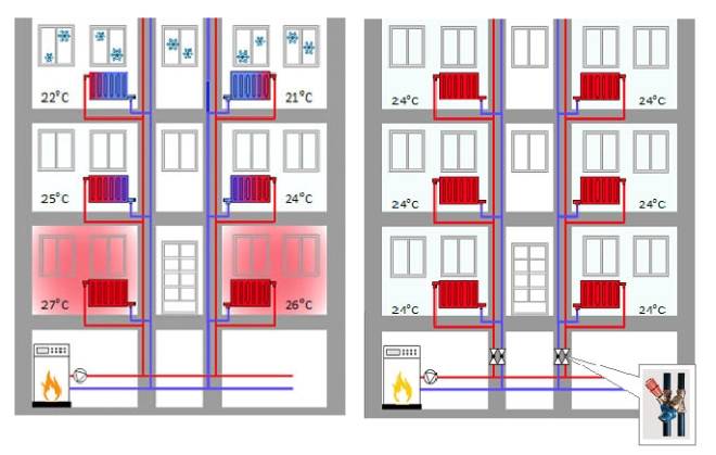 Chauffage au gaz dans un appartement : comment faire un circuit individuel dans un immeuble à appartements