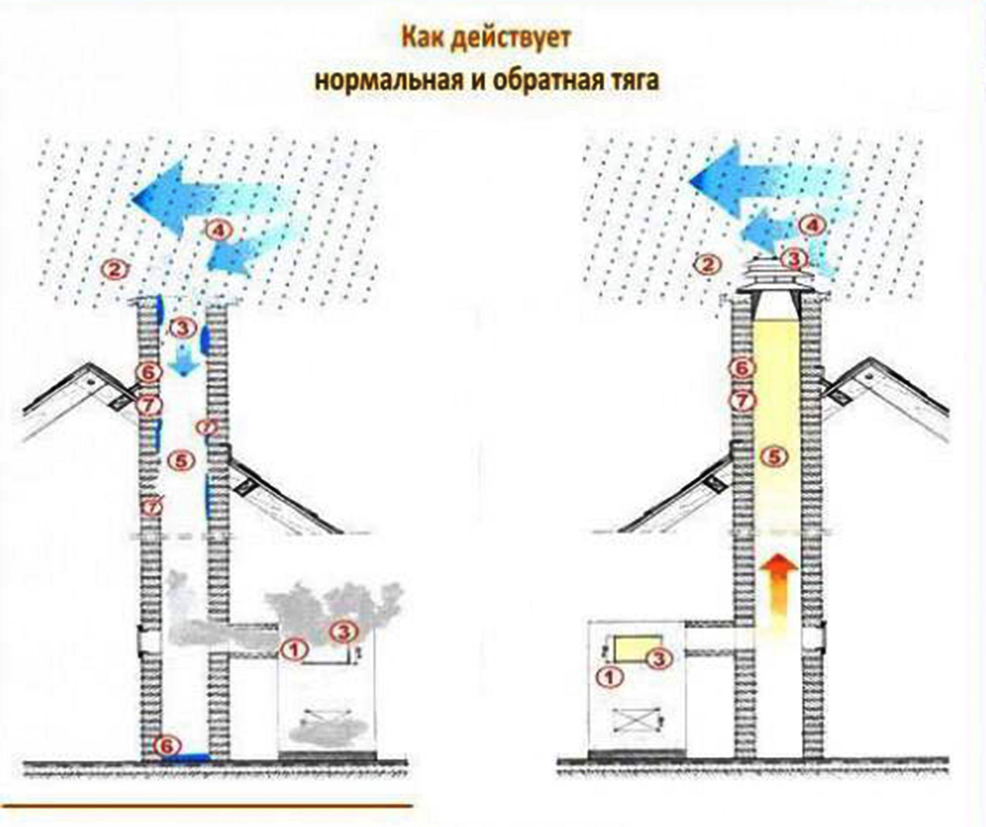Refoulement dans la cheminée : pourquoi pas et comment s'améliorer ?