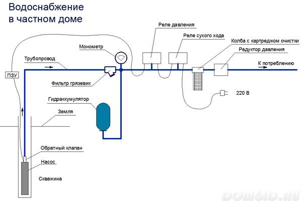 Puits d'eau à faire soi-même: règles de construction + analyse de 4 méthodes de forage populaires