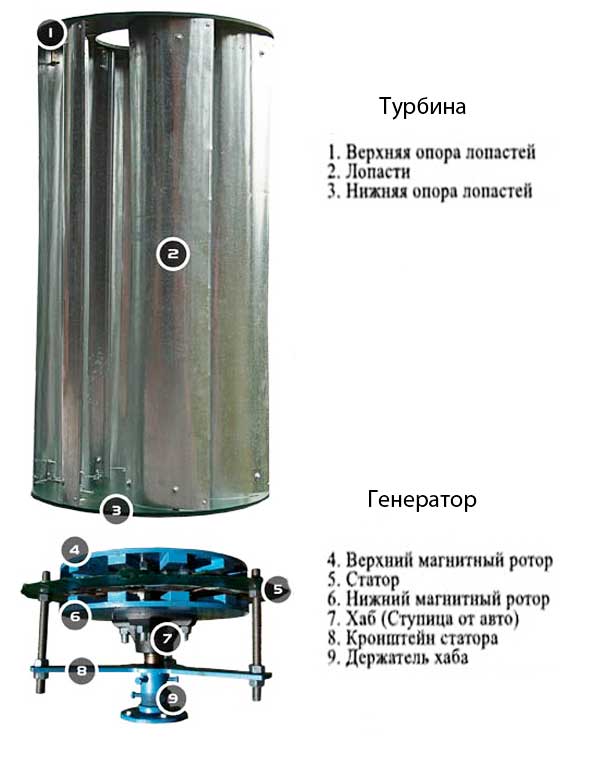 Éolienne DIY - comment fabriquer une génératrice électrique maison