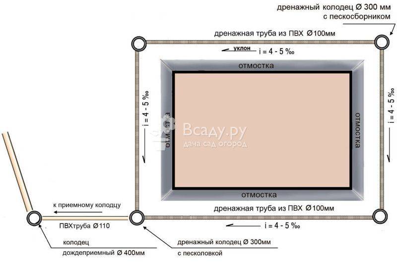 Un bon drainage autour de la maison : analyse des principaux points techniques
