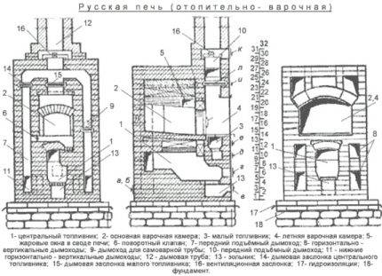 Comment construire soi-même un poêle russe