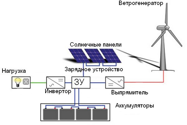 Alimentation électrique autonome pour une maison particulière : tour d'horizon des meilleures solutions locales