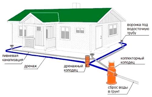 Aménagement du système de drainage du sous-sol