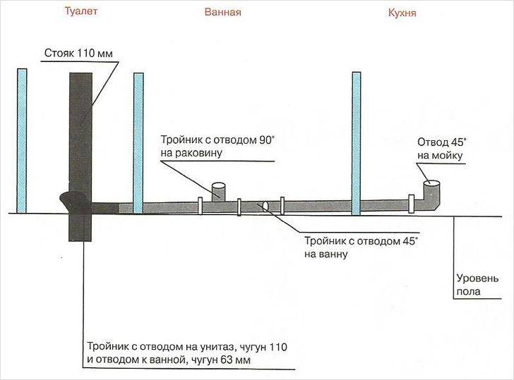 Installation de haute qualité des eaux usées dans la salle de bain de vos propres mains