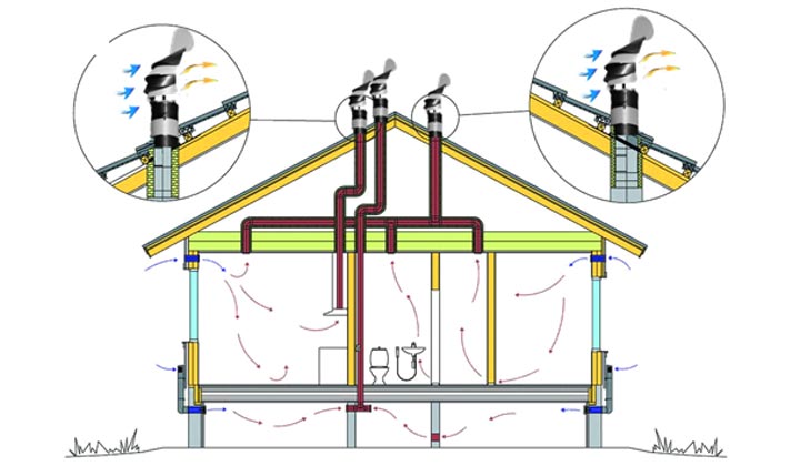 Déflecteur de ventilation: appareil, variétés, règles d'installation