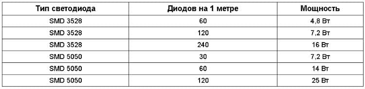 Comment choisir une alimentation pour une bande LED: règles et recommandations