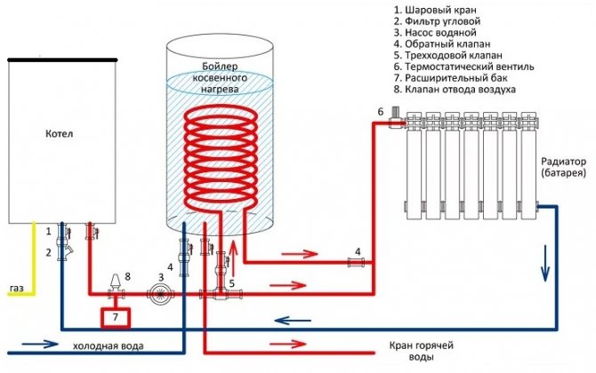 Installation de chauffage indépendante et simple : comment raccorder une chaudière à une chaudière à gaz à double circuit