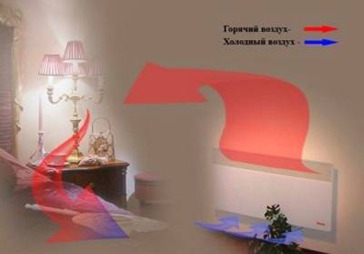 Qu'est-ce qu'un radiateur à convection et comment ça marche