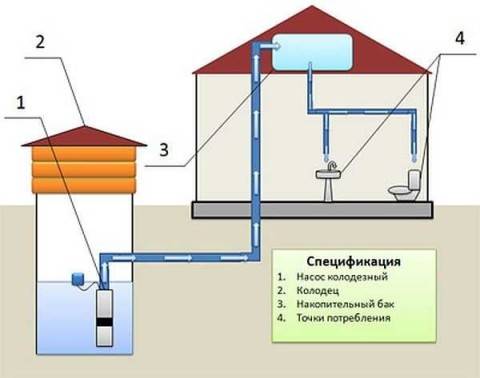 Caractéristiques du fonctionnement des stations de pompage sans accumulateur hydraulique