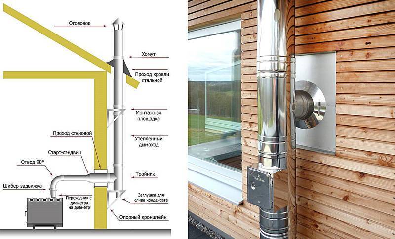 Cheminée sandwich inox : dimensions, installation