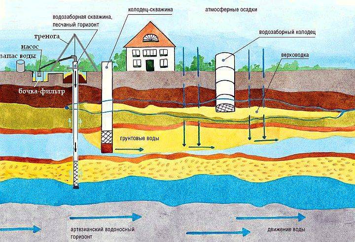 Comment forer un puits de vos propres mains expérience personnelle, principes, vidéo