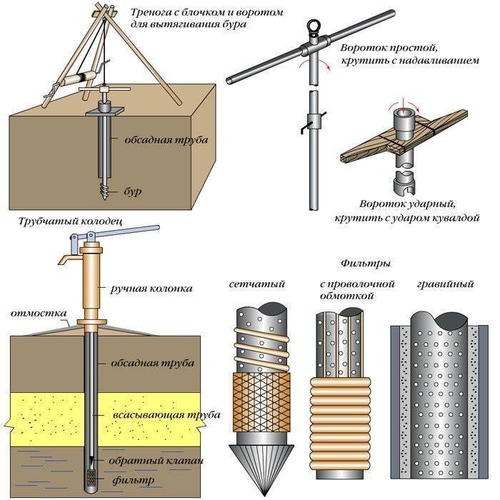 Appareil de puits abyssin à faire soi-même: comment fabriquer une aiguille de puits sur le site