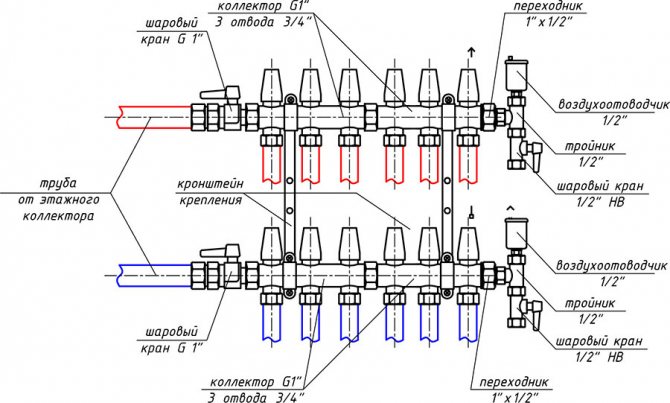Système de chauffage à collecteur pour une maison privée et un appartement