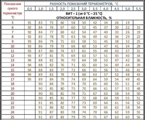 Un appareil pour mesurer l'humidité de l'air intérieur: quels appareils sont les plus précis